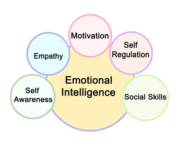 Fem komponenter i emotionell intelligens — Stockfoto